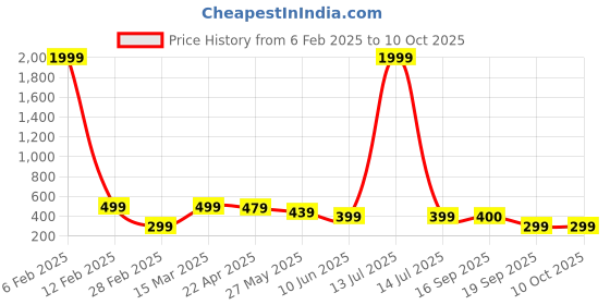 myntra.com NVR Silver-Plated Circular Pendants with Chains nvr Price History Graph from 6 Feb 2025 to 10 Oct 2025