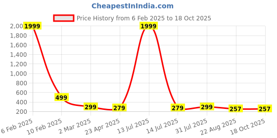 myntra.com NVR Silver-Plated Circular Pendants with Chains nvr Price History Graph from 6 Feb 2025 to 18 Oct 2025