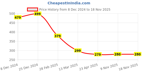 myntra.com NVR Silver-Plated Circular Shape Pendant With Chain nvr Price History Graph from 8 Dec 2024 to 16 Nov 2025