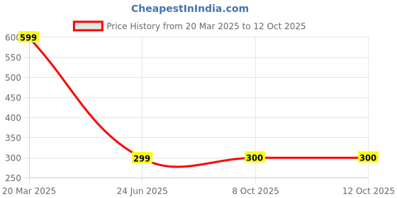 myntra.com NVR Silver-Plated Circular Studs Earrings nvr Price History Graph from 20 Mar 2025 to 12 Oct 2025