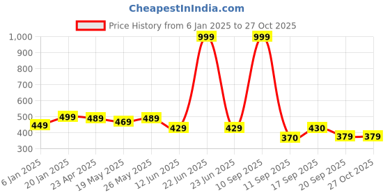 myntra.com NVR Silver-Plated Contemporary Drop Earrings nvr Price History Graph from 6 Jan 2025 to 27 Oct 2025