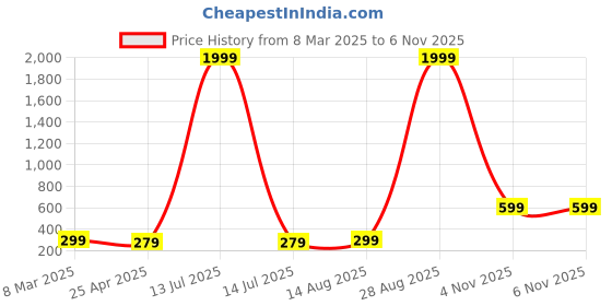 myntra.com NVR Silver-Plated Contemporary Pendants with Chains nvr Price History Graph from 8 Mar 2025 to 6 Nov 2025