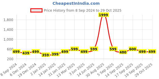 myntra.com NVR Silver-Plated Contemporary Studs Earrings nvr Price History Graph from 8 Sep 2024 to 29 Oct 2025