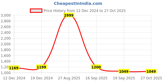 myntra.com NVR Silver-Plated Cubic Zirconia Stone Studded Jewellery Set nvr Price History Graph from 12 Dec 2024 to 27 Oct 2025