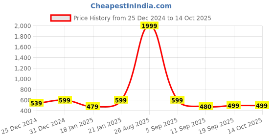myntra.com NVR Silver-Plated Cubic Zirconia-Studded Fing Ring nvr Price History Graph from 25 Dec 2024 to 14 Oct 2025
