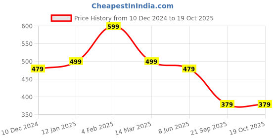 myntra.com NVR Silver Plated Cubic Zirconia Studded Finger Ring nvr Price History Graph from 10 Dec 2024 to 17 Oct 2025