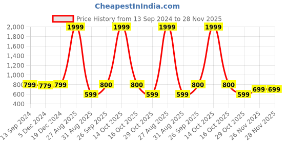 myntra.com NVR Silver-Plated Cubic Zirconia-Studded Jewellery Set nvr Price History Graph from 13 Sep 2024 to 26 Nov 2025