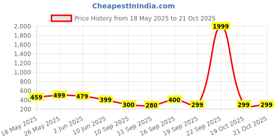 myntra.com NVR Silver-Plated Cubic Zirconia Studded Waist Chain Saree Accessories nvr Price History Graph from 18 May 2025 to 19 Oct 2025