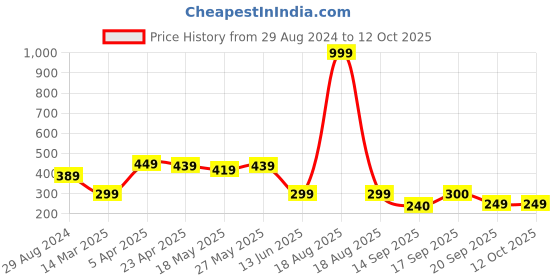 myntra.com NVR Silver-Plated Elephant Design Oxidised Jhumkas nvr Price History Graph from 29 Aug 2024 to 11 Oct 2025