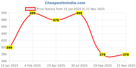 myntra.com NVR Silver-Plated Evil Eye Layered Chain nvr Price History Graph from 15 Jan 2025 to 20 Nov 2025