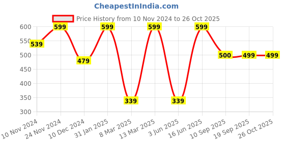 myntra.com NVR Silver-Plated Floral Adjustable Oxidised Finger Ring nvr Price History Graph from 10 Nov 2024 to 26 Oct 2025