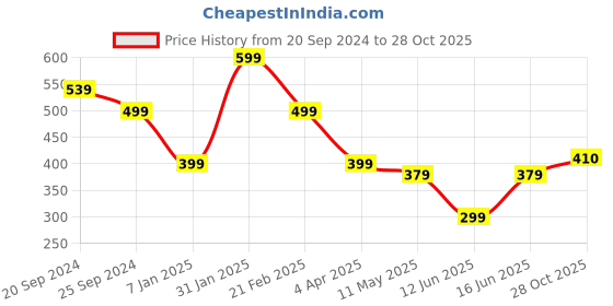 myntra.com NVR Silver-Plated German Silver Anklets nvr Price History Graph from 20 Sep 2024 to 28 Oct 2025