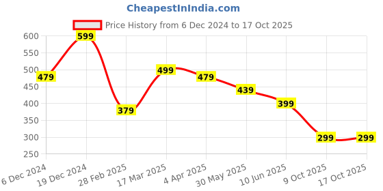 myntra.com NVR Silver-Plated German Silver Elephant Design Anklets nvr Price History Graph from 6 Dec 2024 to 16 Oct 2025