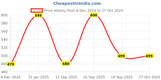 myntra.com NVR Silver-Plated German Silver Floral Shape Adjustable Finger Ring nvr Price History Graph from 6 Dec 2024 to 26 Oct 2025