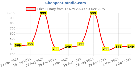 myntra.com NVR Silver-Plated German Silver Oxidised Chain nvr Price History Graph from 13 Nov 2024 to 3 Dec 2025