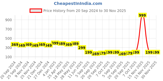 myntra.com NVR Silver-Plated German Silver Oxidised Chain nvr Price History Graph from 20 Sep 2024 to 30 Nov 2025