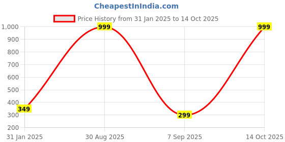 myntra.com NVR Silver-Plated German Silver Oxidised Chain nvr Price History Graph from 31 Jan 2025 to 14 Oct 2025