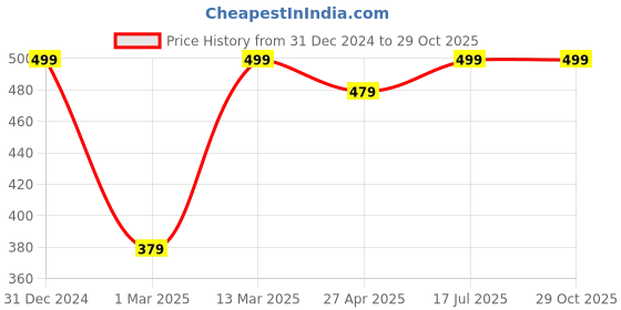 myntra.com NVR Silver-Plated German Silver Oxidised Floral Shape Pendant With Chain nvr Price History Graph from 31 Dec 2024 to 29 Oct 2025