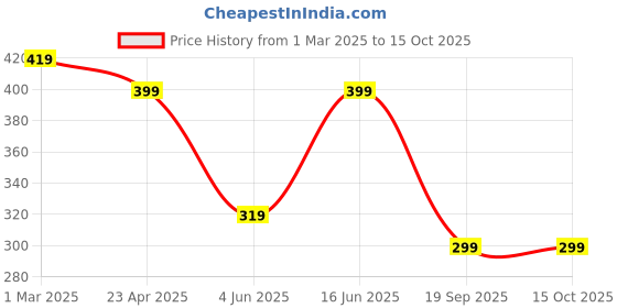 myntra.com NVR Silver-Plated Handcrafted Chain nvr Price History Graph from 1 Mar 2025 to 15 Oct 2025