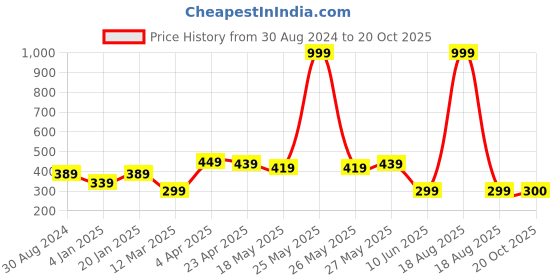 myntra.com NVR Silver-Plated Oxidised Chandbali nvr Price History Graph from 30 Aug 2024 to 20 Oct 2025