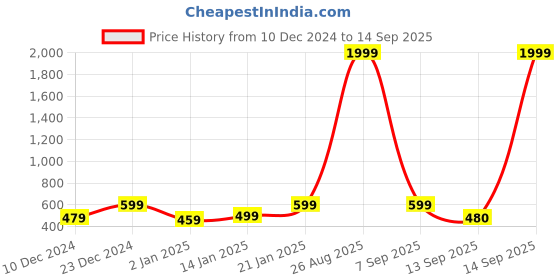 myntra.com NVR Silver-Plated Oxidised Contemporary Jhumkas nvr Price History Graph from 10 Dec 2024 to 14 Sep 2025