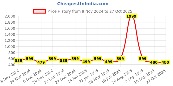 myntra.com NVR Silver-Plated Oxidised Dome Shaped Jhumkas nvr Price History Graph from 9 Nov 2024 to 27 Oct 2025