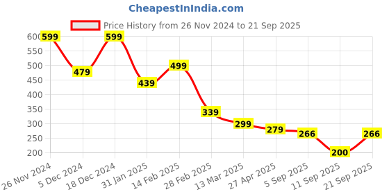 myntra.com NVR Silver Plated Oxidised German Silver Necklace nvr Price History Graph from 26 Nov 2024 to 21 Sep 2025