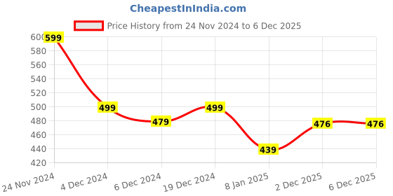 myntra.com NVR Silver Plated Oxidised German Silver Necklace nvr Price History Graph from 24 Nov 2024 to 2 Dec 2025