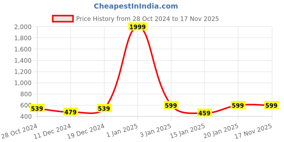 myntra.com NVR Silver-Plated Oxidized Jewellery Set nvr Price History Graph from 28 Oct 2024 to 16 Nov 2025