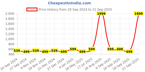 myntra.com NVR Silver-Plated Oxidized Necklace and Earrings nvr Price History Graph from 20 Sep 2024 to 21 Sep 2025