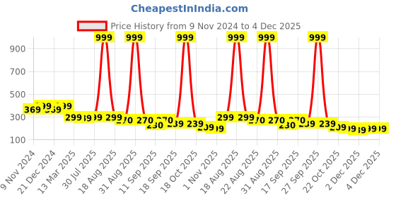 myntra.com NVR Silver-Plated Peacock Design Oxidised Jhumkas nvr Price History Graph from 9 Nov 2024 to 3 Dec 2025