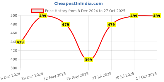 myntra.com NVR Silver-Plated Quirky Pendants with Chains nvr Price History Graph from 8 Dec 2024 to 27 Oct 2025