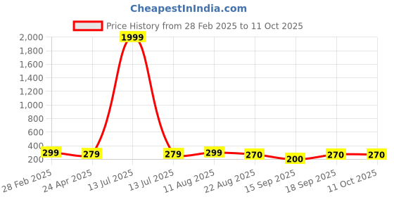 myntra.com NVR Silver-Plated Spherical Pendants with Chains nvr Price History Graph from 28 Feb 2025 to 11 Oct 2025