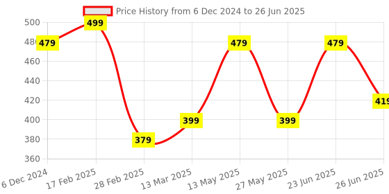 myntra.com NVR Silver-Plated Square Pendants with Chains nvr Price History Graph from 6 Dec 2024 to 26 Jun 2025