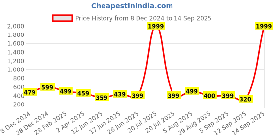 myntra.com NVR Silver-Plated Star Design Anklets nvr Price History Graph from 8 Dec 2024 to 14 Sep 2025