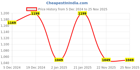 myntra.com NVR Silver-Plated Stone Cubic Zirconia Stone Studded Jewellery Set nvr Price History Graph from 5 Dec 2024 to 24 Nov 2025