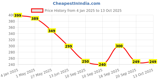 myntra.com NVR Silver-Plated Stone-Studded & Beaded Anklet nvr Price History Graph from 4 Jan 2025 to 13 Oct 2025