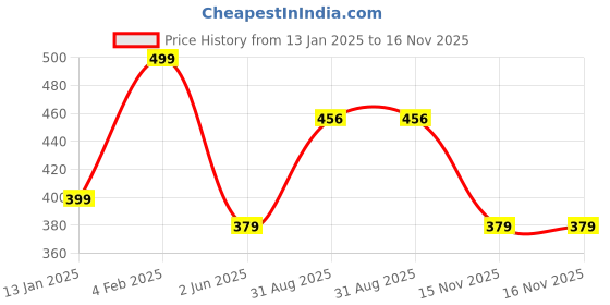 myntra.com NVR Silver-Plated Stone Studded Layered Chain nvr Price History Graph from 13 Jan 2025 to 16 Nov 2025