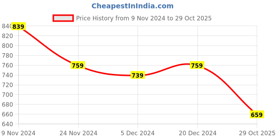 myntra.com NVR Silver-Plated Stone Studded Oxidised Silver Jewellery Set nvr Price History Graph from 9 Nov 2024 to 29 Oct 2025