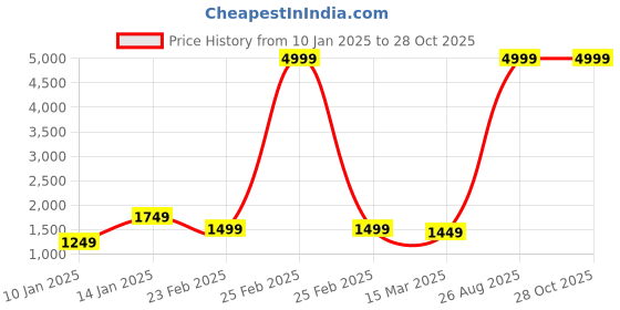 myntra.com NVR Silver-Plated Stones Studded Jewellery Set nvr Price History Graph from 10 Jan 2025 to 28 Oct 2025