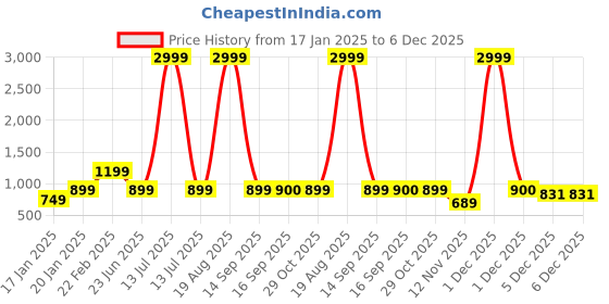 myntra.com NVR Sliver-Plated AD Stone Studded Jewellery Set nvr Price History Graph from 17 Jan 2025 to 5 Dec 2025
