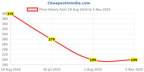 myntra.com NVR Thread Rakhi nvr Price History Graph from 19 Aug 2024 to 4 Nov 2025