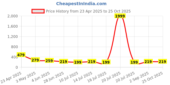 myntra.com NVR Thread Rakhi nvr Price History Graph from 23 Apr 2025 to 25 Oct 2025