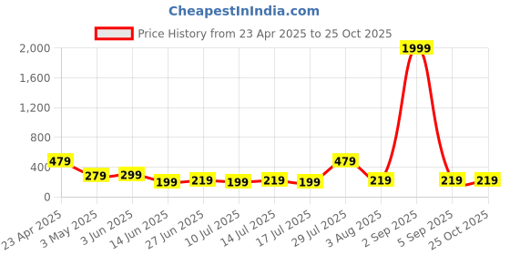 myntra.com NVR Thread Rakhi nvr Price History Graph from 23 Apr 2025 to 25 Oct 2025