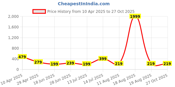myntra.com NVR Thread Rakhi nvr Price History Graph from 10 Apr 2025 to 27 Oct 2025