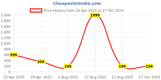 myntra.com NVR Thread Rakhi nvr Price History Graph from 10 Apr 2025 to 26 Oct 2025