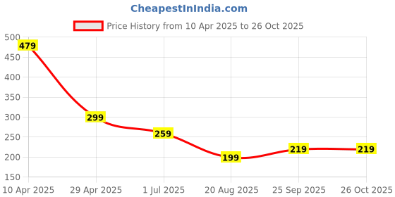 myntra.com NVR Thread Rakhi nvr Price History Graph from 10 Apr 2025 to 26 Oct 2025