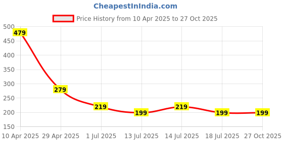 myntra.com NVR Thread Rakhi nvr Price History Graph from 10 Apr 2025 to 27 Oct 2025