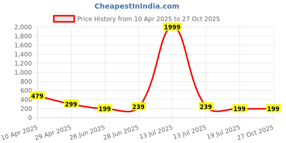 myntra.com NVR Thread Rakhi nvr Price History Graph from 10 Apr 2025 to 27 Oct 2025