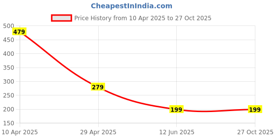 myntra.com NVR Thread Rakhi nvr Price History Graph from 10 Apr 2025 to 27 Oct 2025